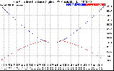 Solar PV/Inverter Performance Sun Altitude Angle & Sun Incidence Angle on PV Panels