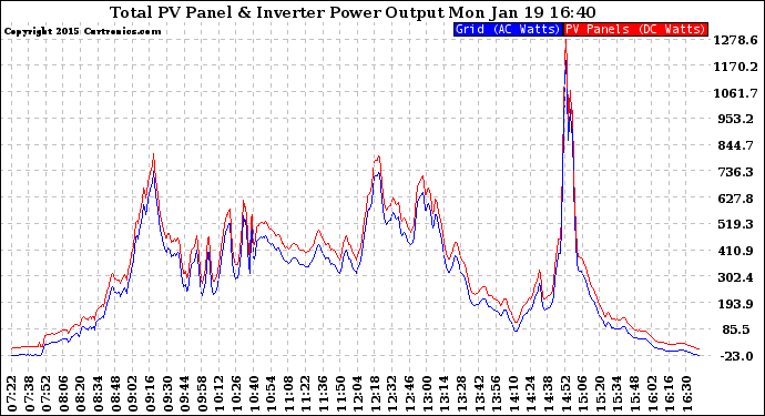 Solar PV/Inverter Performance PV Panel Power Output & Inverter Power Output