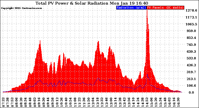 Solar PV/Inverter Performance Total PV Panel Power Output & Solar Radiation