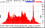 Solar PV/Inverter Performance Total PV Panel Power Output