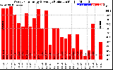 Solar PV/Inverter Performance Weekly Solar Energy Production