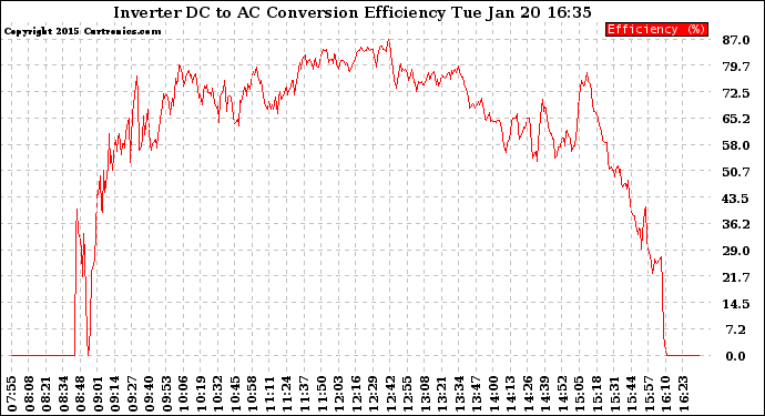 Solar PV/Inverter Performance Inverter DC to AC Conversion Efficiency