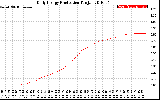 Solar PV/Inverter Performance Daily Energy Production