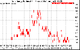 Solar PV/Inverter Performance Daily Energy Production Per Minute