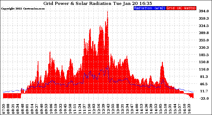 Solar PV/Inverter Performance Grid Power & Solar Radiation