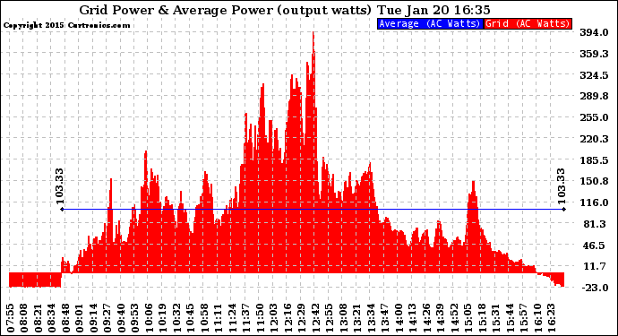 Solar PV/Inverter Performance Inverter Power Output