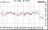 Solar PV/Inverter Performance Grid Voltage