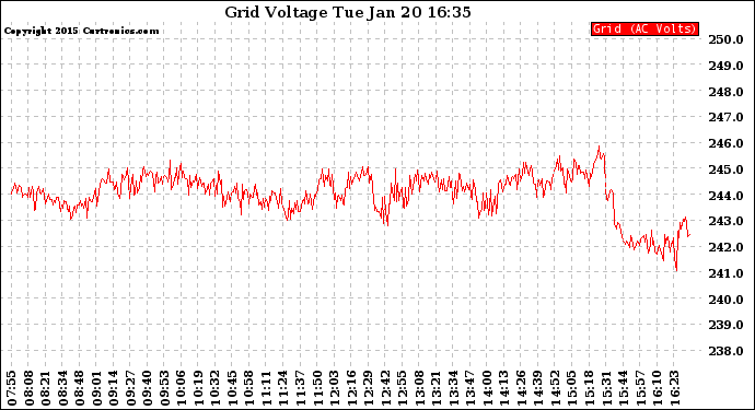 Solar PV/Inverter Performance Grid Voltage
