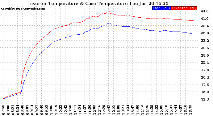 Solar PV/Inverter Performance Inverter Operating Temperature