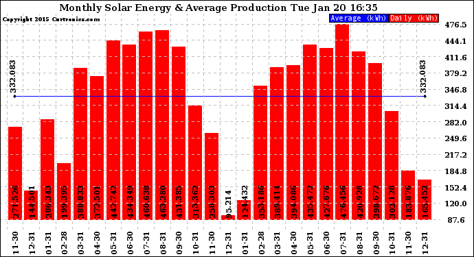 Solar PV/Inverter Performance Monthly Solar Energy Production