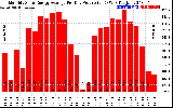 Solar PV/Inverter Performance Monthly Solar Energy Production Average Per Day (KWh)