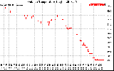 Solar PV/Inverter Performance Outdoor Temperature