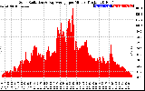 Solar PV/Inverter Performance Solar Radiation & Day Average per Minute