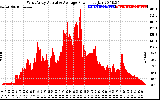 Solar PV/Inverter Performance West Array Actual & Average Power Output