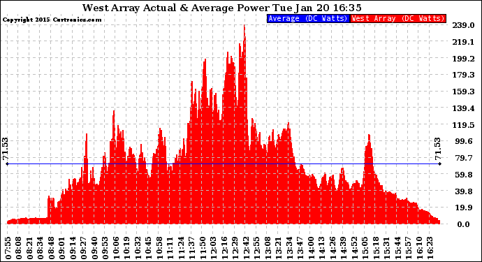 Solar PV/Inverter Performance West Array Actual & Average Power Output