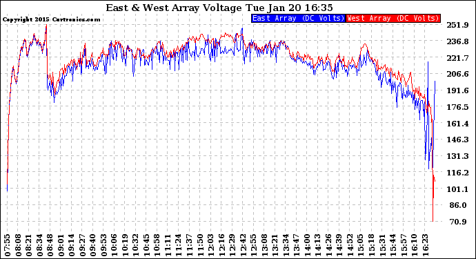 Solar PV/Inverter Performance Photovoltaic Panel Voltage Output