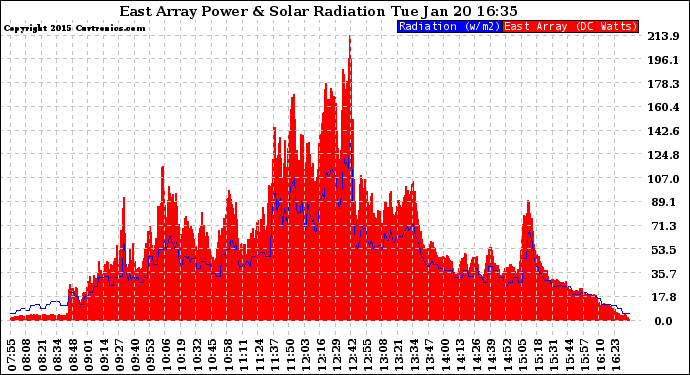 Solar PV/Inverter Performance East Array Power Output & Solar Radiation