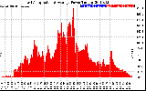 Solar PV/Inverter Performance East Array Actual & Average Power Output