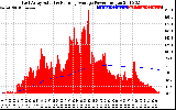 Solar PV/Inverter Performance East Array Actual & Running Average Power Output