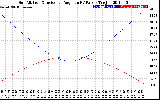 Solar PV/Inverter Performance Sun Altitude Angle & Sun Incidence Angle on PV Panels