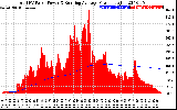 Solar PV/Inverter Performance Total PV Panel & Running Average Power Output