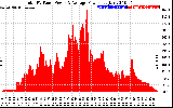 Solar PV/Inverter Performance Total PV Panel Power Output