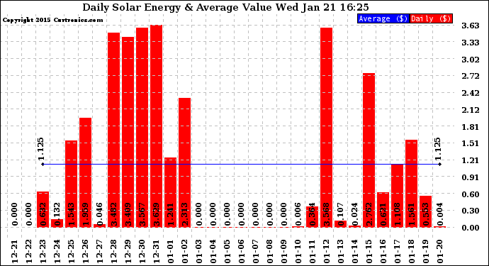 Solar PV/Inverter Performance Daily Solar Energy Production Value