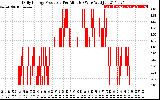 Solar PV/Inverter Performance Daily Energy Production Per Minute