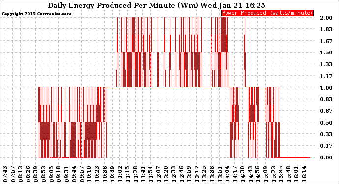 Solar PV/Inverter Performance Daily Energy Production Per Minute