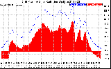 Solar PV/Inverter Performance Grid Power & Solar Radiation