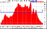 Solar PV/Inverter Performance Solar Radiation & Day Average per Minute