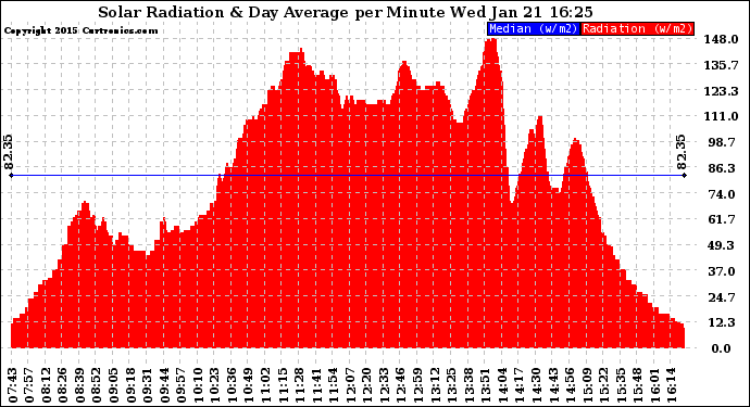 Solar PV/Inverter Performance Solar Radiation & Day Average per Minute