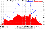 Solar PV/Inverter Performance West Array Power Output & Solar Radiation