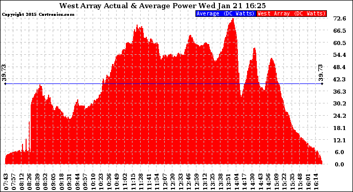 Solar PV/Inverter Performance West Array Actual & Average Power Output