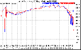 Solar PV/Inverter Performance Photovoltaic Panel Voltage Output