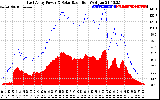 Solar PV/Inverter Performance East Array Power Output & Solar Radiation