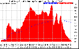 Solar PV/Inverter Performance East Array Actual & Running Average Power Output