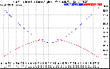 Solar PV/Inverter Performance Sun Altitude Angle & Sun Incidence Angle on PV Panels