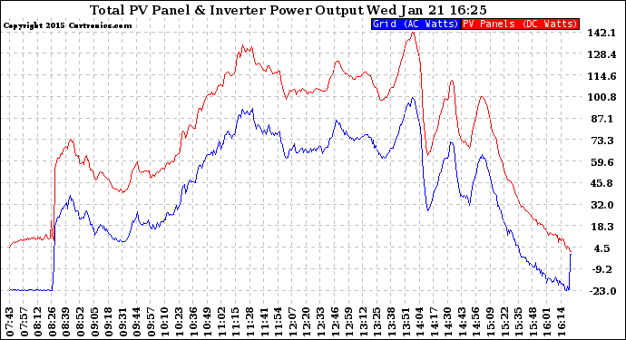 Solar PV/Inverter Performance PV Panel Power Output & Inverter Power Output