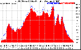 Solar PV/Inverter Performance Total PV Panel Power Output & Solar Radiation