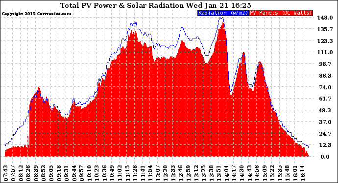 Solar PV/Inverter Performance Total PV Panel Power Output & Solar Radiation