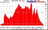 Solar PV/Inverter Performance Total PV Panel & Running Average Power Output