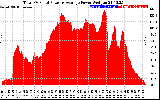 Solar PV/Inverter Performance Total PV Panel Power Output