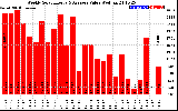 Solar PV/Inverter Performance Weekly Solar Energy Production Value