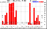 Solar PV/Inverter Performance Daily Solar Energy Production