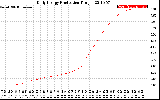 Solar PV/Inverter Performance Daily Energy Production