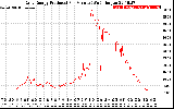 Solar PV/Inverter Performance Daily Energy Production Per Minute