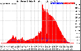 Solar PV/Inverter Performance Grid Power & Solar Radiation