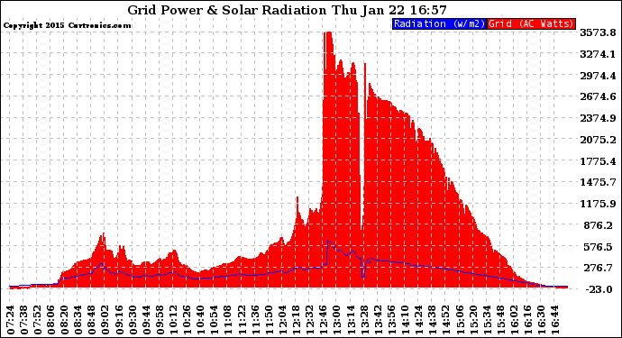 Solar PV/Inverter Performance Grid Power & Solar Radiation