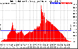 Solar PV/Inverter Performance Solar Radiation & Day Average per Minute